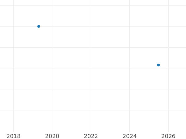 Auction sales chart 1 Kopek ҂АΨИI (1718) НДЗ -  Coin Value - Russia, Peter I