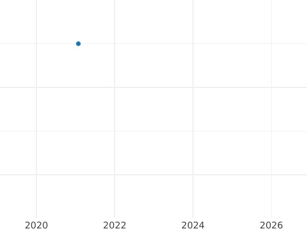 Wykres sprzedaży aukcyjnej Połuszka (1/4 kopiejki) 1718 НД Rok arabski - cena  monety - Rosja, Piotr I Wielki