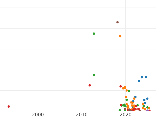 График аукционных продаж Полушка ҂АΨѲI (1719) года НД Год славянский - цена  монеты - Россия, Петр I