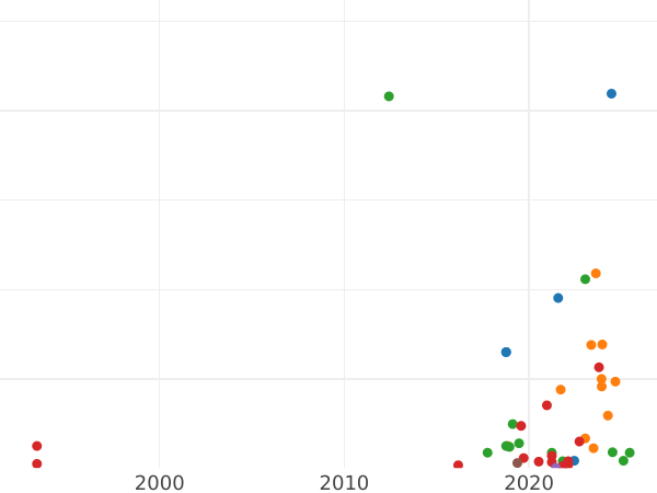 Auction sales chart Polushka (1/4 Kopek) ҂АΨК (1720) НД Cyrillic year -  Coin Value - Russia, Peter I