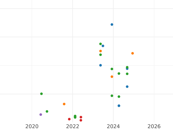 График аукционных продаж Полушка 1720 года НД Год арабский - цена  монеты - Россия, Петр I