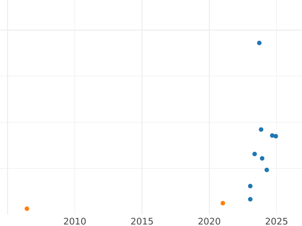 Auction sales chart Polushka (1/4 Kopek) 1720 НД Year mixed "17K" -  Coin Value - Russia, Peter I