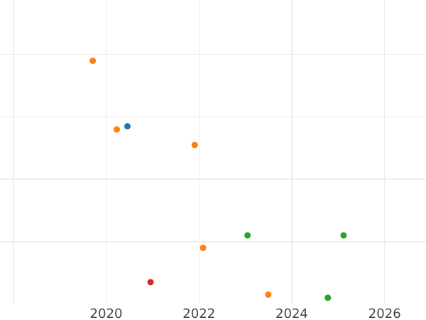 Auction sales chart Polushka (1/4 Kopek) ҂АΨК (1720) Cyrillic year -  Coin Value - Russia, Peter I