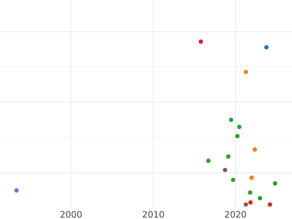 Auction sales chart Polushka (1/4 Kopek) ҂АΨКА (1721) НД Cyrillic year - Coin Value - Russia, Peter I