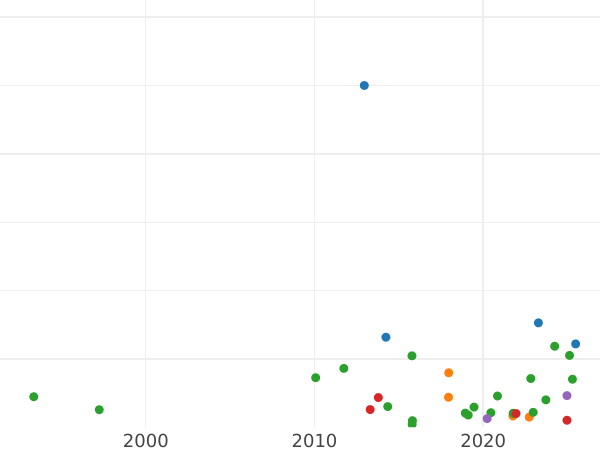 Auction sales chart 5 Kopeks 1723 Year from bottom to top -  Coin Value - Russia, Peter I