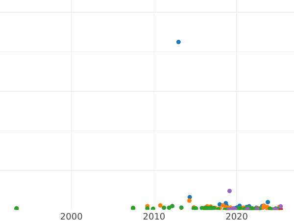 Auction sales chart 1 Kopek ҂АΨE (1705) МД -  Coin Value - Russia, Peter I