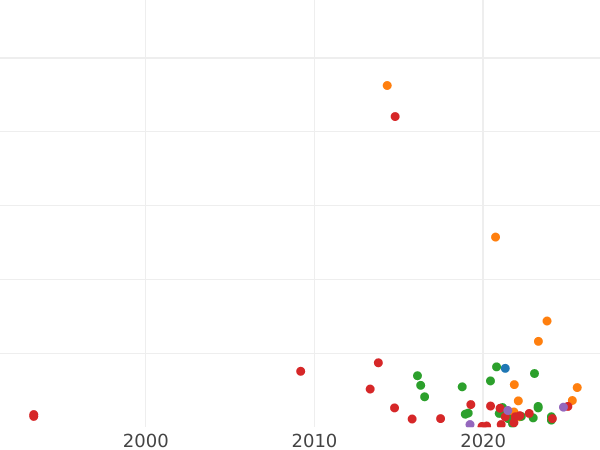 Auction sales chart 1 Kopek ҂АΨЗ (1707) МД -  Coin Value - Russia, Peter I