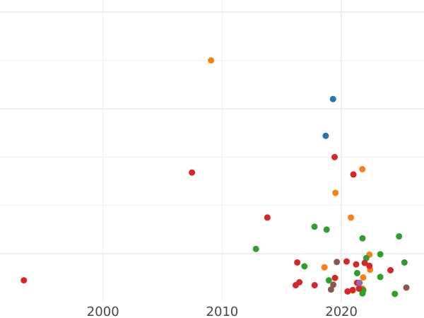 Auction sales chart 1 Kopek ҂АΨИ (1708) МД -  Coin Value - Russia, Peter I