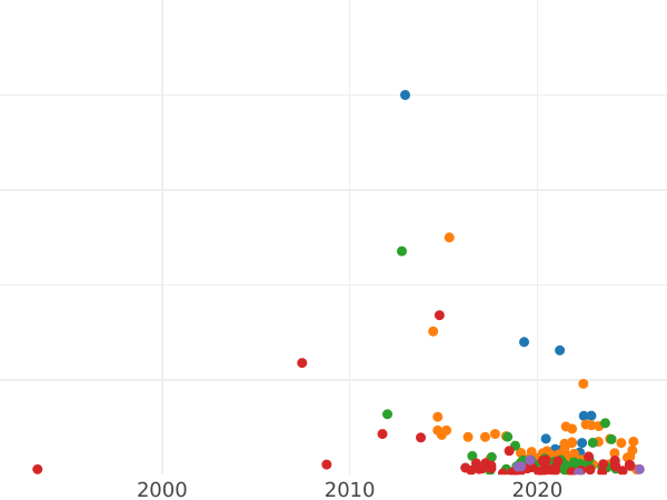 Auction sales chart 1 Kopek ҂АΨI (1710) МД -  Coin Value - Russia, Peter I