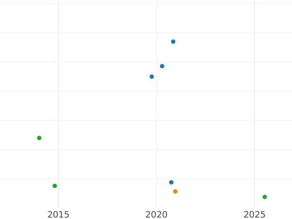 Auction sales chart 1 Kopek ҂АΨI (1710) WД -  Coin Value - Russia, Peter I