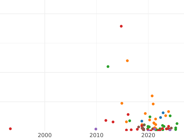 Auction sales chart 1 Kopek ҂АΨΒI (1712) МД -  Coin Value - Russia, Peter I