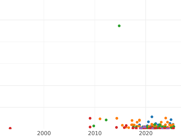 Auktionsverkaufs-Diagramm 1 Kopeke ҂АΨΓI (1713) МД "Typ 1704-1718" - Münze Wert - Rußland, Peter I