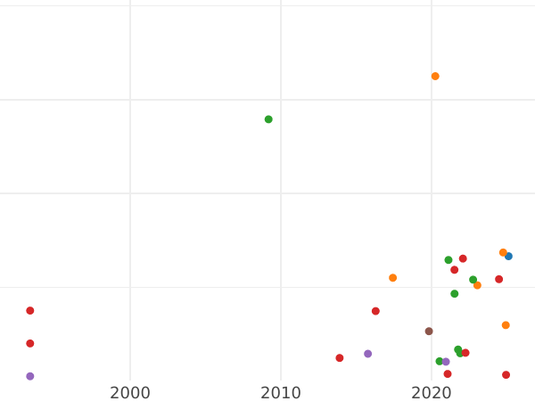 Auction sales chart 1 Kopek ҂АΨΓI (1713) МДЗ "Type 1704-1718" -  Coin Value - Russia, Peter I