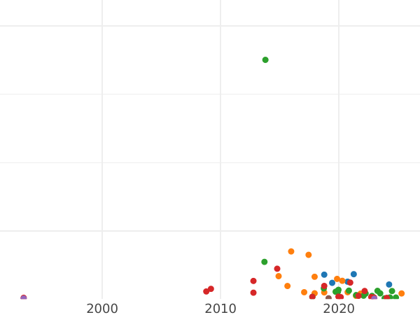 Auction sales chart 1 Kopek ҂АΨΓI (1713) "Type 1704-1718" -  Coin Value - Russia, Peter I