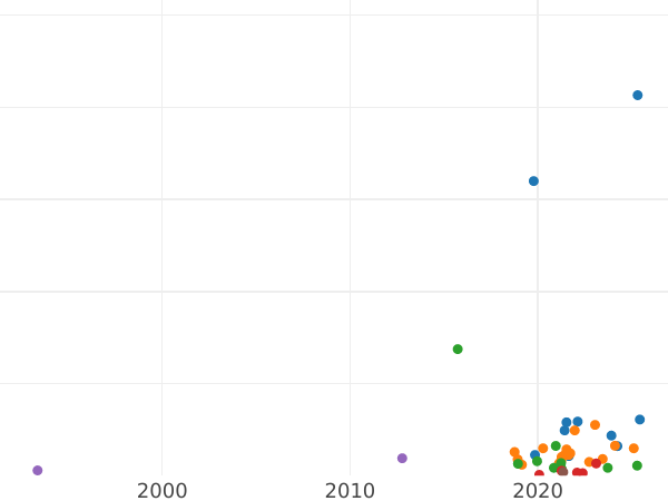 Auction sales chart 1 Kopek ҂АΨSI (1716) МД -  Coin Value - Russia, Peter I