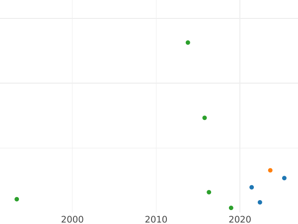 Auction sales chart 1 Kopek ҂АΨSI (1716) МДЗ -  Coin Value - Russia, Peter I