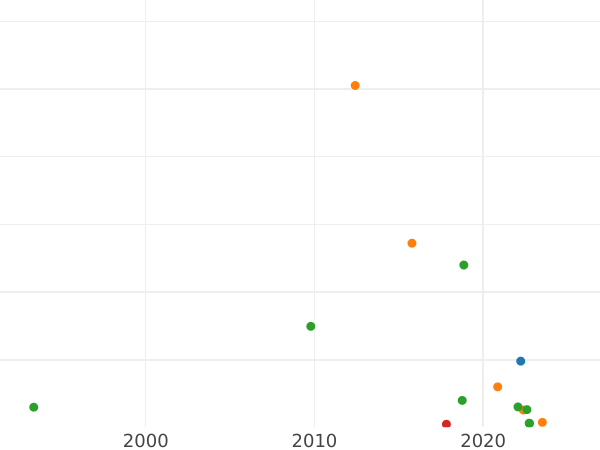 Auction sales chart 1 Kopek ҂АΨИI (1718) МД -  Coin Value - Russia, Peter I