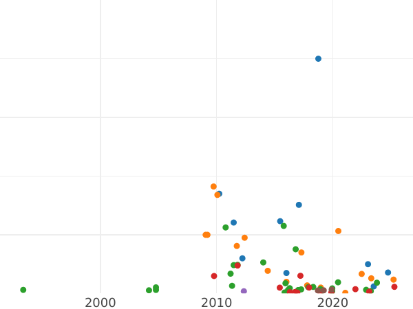 Auction sales chart 1 Kopek 1724 "Framework" Without land under the horse -  Coin Value - Russia, Peter I