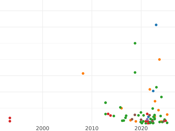 Auction sales chart Denga (1/2 Kopek) ҂АΨД (1704) "ВСЕЯ РОССИИ ПОВЕЛИТЕЛЬ" -  Coin Value - Russia, Peter I