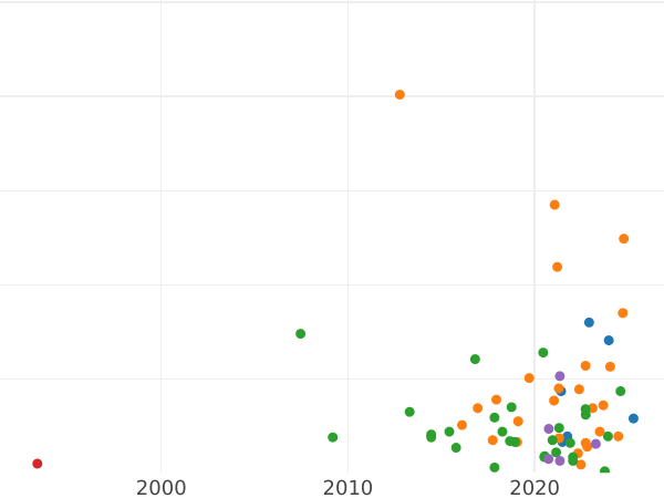 Auction sales chart Denga (1/2 Kopek) ҂АΨE (1705) "ВСЕЯ РОССИИ ПОВЕЛИТЕЛЬ" -  Coin Value - Russia, Peter I
