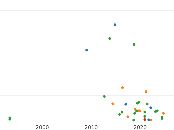 Auktionsverkaufs-Diagramm Denga (1/2 Kopeke) ҂АΨΒI (1712) "ВСЕЯ РОССИИ ПОВЕЛИТЕЛЬ" - Münze Wert - Rußland, Peter I