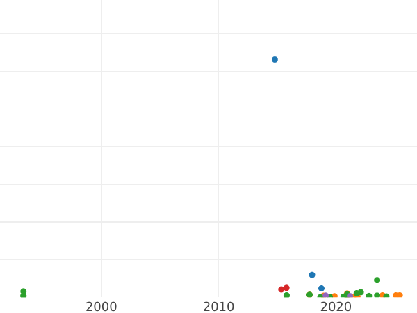 Auction sales chart Denga (1/2 Kopek) ҂АΨΓI (1713) "ВСЕЯ РОССИИ ПОВЕЛИТЕЛЬ" -  Coin Value - Russia, Peter I