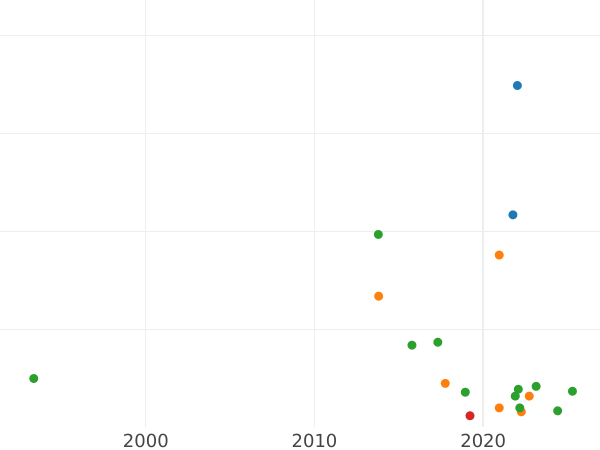 Auktionsverkaufs-Diagramm Denga (1/2 Kopeke) ҂АΨДI (1714) "ВСЕЯ РОССИИ ПОВЕЛИТЕЛЬ" - Münze Wert - Rußland, Peter I