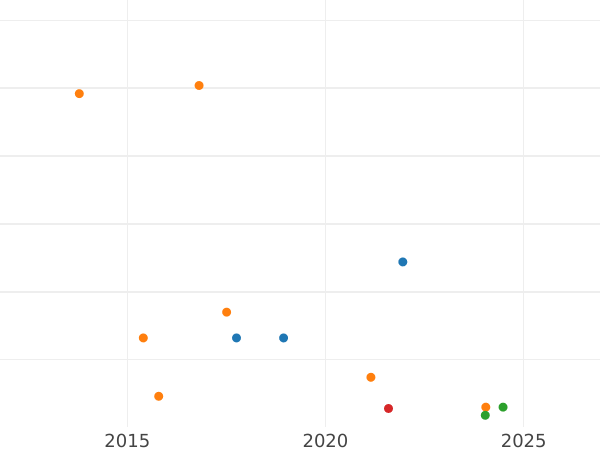 Auktionsverkaufs-Diagramm Denga (1/2 Kopeke) ҂АΨSI (1716) "ВСЕЯ РОССИИ ПОВЕЛИТЕЛЬ" - Münze Wert - Rußland, Peter I