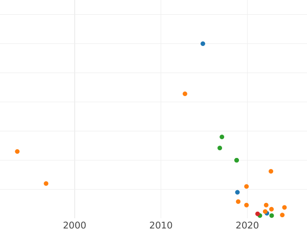 Auktionsverkaufs-Diagramm Denga (1/2 Kopeke) ҂АΨЗI (1717) "ВСЕЯ РОССИИ ПОВЕЛИТЕЛЬ" - Münze Wert - Rußland, Peter I