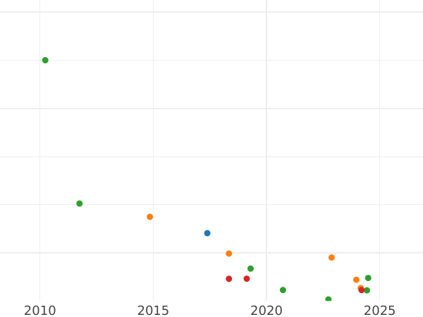 Auktionsverkaufs-Diagramm Denga (1/2 Kopeke) ҂АΨИI (1718) "ВСЕЯ РОССИИ ПОВЕЛИТЕЛЬ" - Münze Wert - Rußland, Peter I