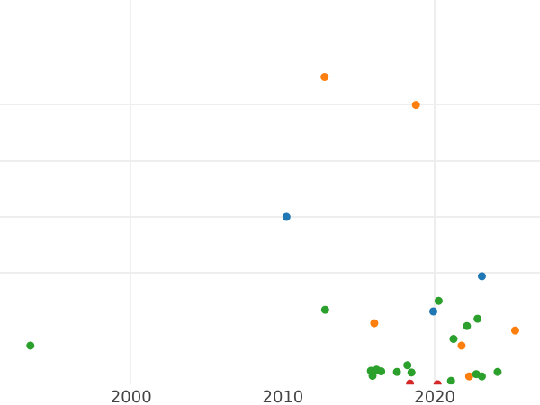 Auction sales chart Polushka (1/4 Kopek) ҂АΨД (1704) "ВСЕЯ РОССИИ ПОВЕЛИТЕЛЬ" -  Coin Value - Russia, Peter I