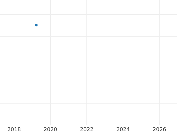Wykres sprzedaży aukcyjnej Połuszka (1/4 kopiejki) ҂АΨE (1705) "ВСЕЯ РОССИИ ПОВЕЛИТЕЛЬ" - cena  monety - Rosja, Piotr I Wielki