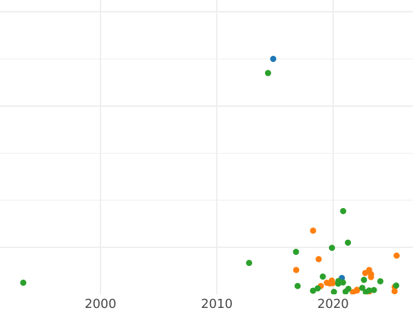 Auction sales chart Polushka (1/4 Kopek) ҂АΨЗ (1707) "ВСЕЯ РОССИИ ПОВЕЛИТЕЛЬ" -  Coin Value - Russia, Peter I