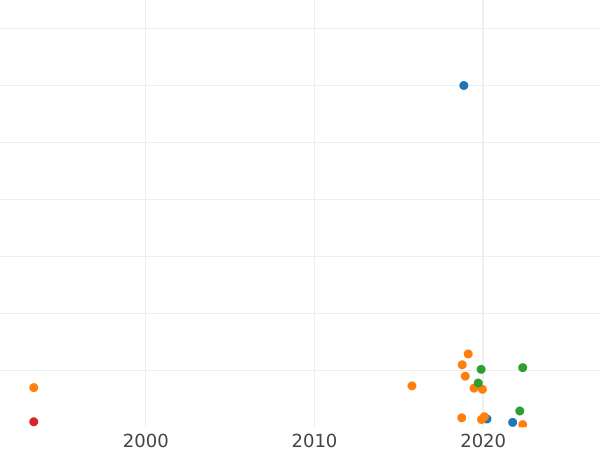 График аукционных продаж Полушка ҂АΨΓI (1713) года "ВСЕЯ РОССИИ ПОВЕЛИТЕЛЬ" - цена  монеты - Россия, Петр I
