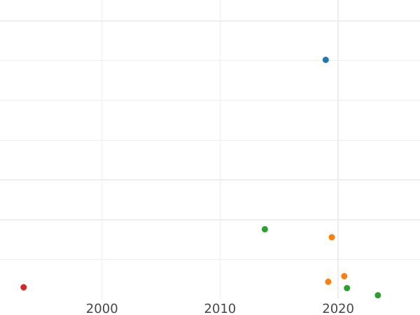 Auction sales chart Polushka (1/4 Kopek) ҂АΨДI (1714) "ВСЕЯ РОССИИ ПОВЕЛИТЕЛЬ" -  Coin Value - Russia, Peter I