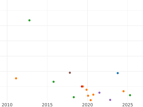 Auction sales chart Polushka (1/4 Kopek) ҂АΨSI (1716) "ВСЕЯ РОССИИ ПОВЕЛИТЕЛЬ" -  Coin Value - Russia, Peter I