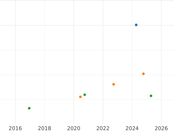 Auction sales chart Polushka (1/4 Kopek) ҂АΨИI (1718) "ВСЕЯ РОССИИ ПОВЕЛИТЕЛЬ" -  Coin Value - Russia, Peter I