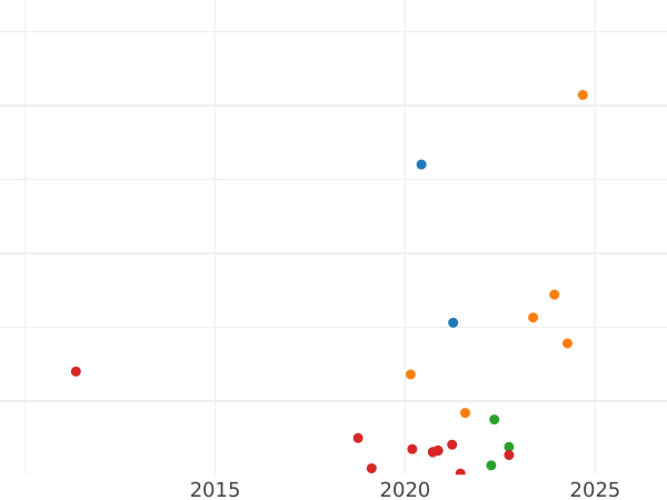 Auction sales chart Polushka (1/4 Kopek) ҂АΨИI (1718) НД Cyrillic year -  Coin Value - Russia, Peter I