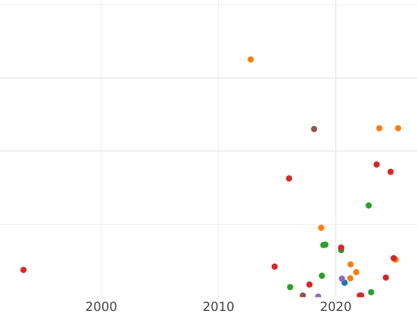 Auction sales chart Polushka (1/4 Kopek) 1718 Arabic year -  Coin Value - Russia, Peter I