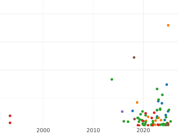 Auktionsverkaufs-Diagramm Polushka (1/4 Kopeke) 1719 Arabisches Jahr - Münze Wert - Rußland, Peter I