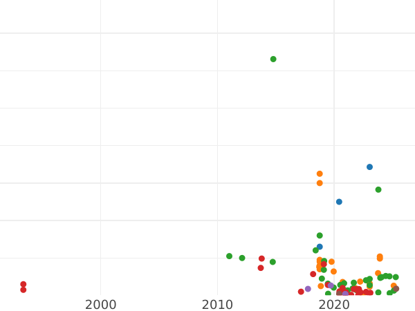 Auction sales chart Polushka (1/4 Kopek) 1720 Arabic year -  Coin Value - Russia, Peter I
