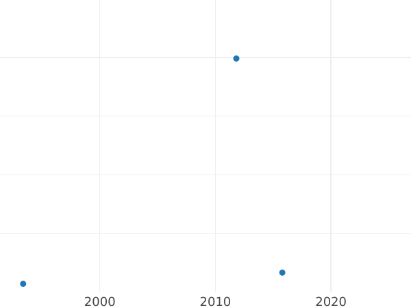 Wykres sprzedaży aukcyjnej Połuszka (1/4 kopiejki) ҂АΨКА (1721) Rok słowiański - cena  monety - Rosja, Piotr I Wielki