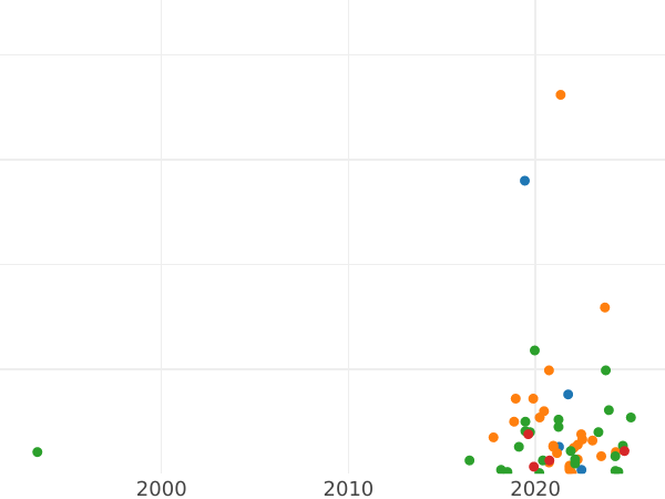 Auction sales chart Polushka (1/4 Kopek) 1721 Arabic year -  Coin Value - Russia, Peter I