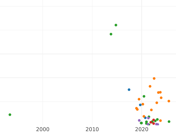 Auction sales chart Polushka (1/4 Kopek) 1722 -  Coin Value - Russia, Peter I