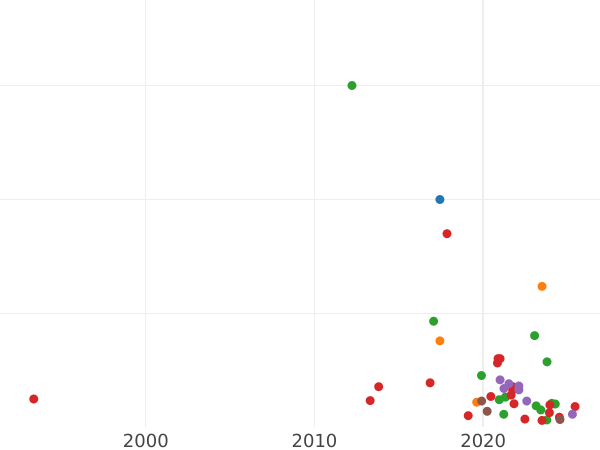 Auction sales chart 5 Kopeks 1724 МД -  Coin Value - Russia, Peter I