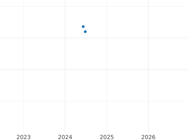 Auction sales chart 5 Kopeks 1725 МД Year from top to bottom -  Coin Value - Russia, Peter I