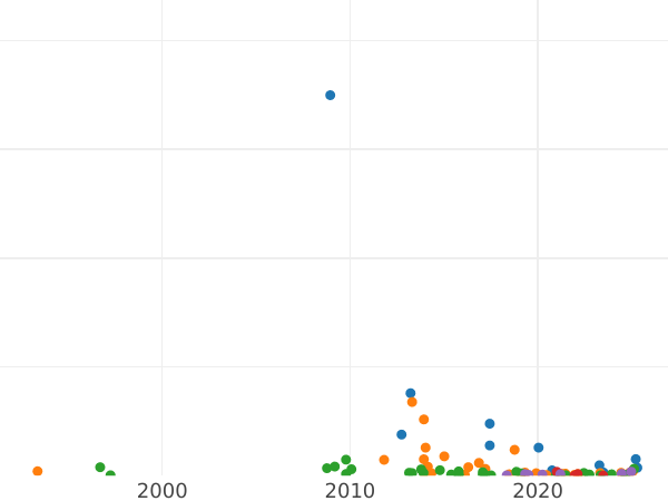 Auction sales chart 5 Kopeks 1725 МД Year from bottom to top -  Coin Value - Russia, Peter I