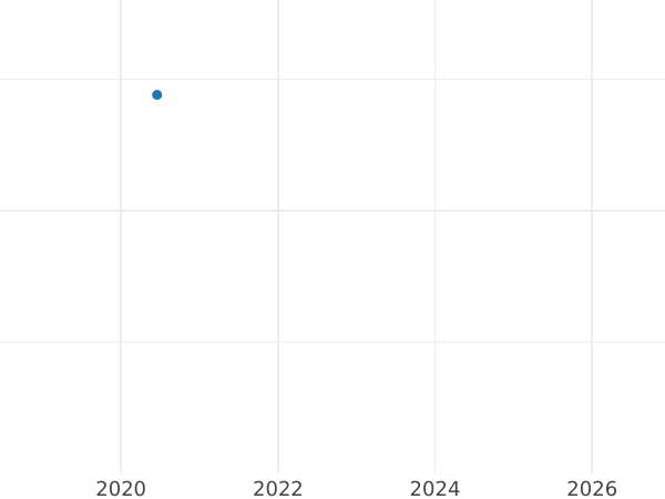 Auction sales chart Pattern Polushka (1/4 Kopek) ҂АΨИI (1718) -  Coin Value - Russia, Peter I