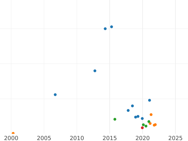 Auktionsverkaufs-Diagramm Tinf 1708 "Für die Republik Polen-Litauen" - Silbermünze Wert - Rußland, Peter I