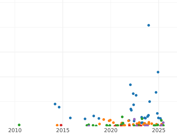 Auction sales chart 5 Kopeks 1859 ЕМ "Type 1858-1867" - Coin Value - Russia, Alexander II